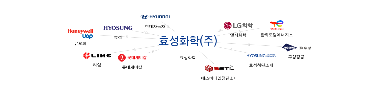 효성화학 보유 KR 특허를 피인용forward citation하는 후행 특허 보유 기업 네트워크 데이터 기준일 20240101 그림