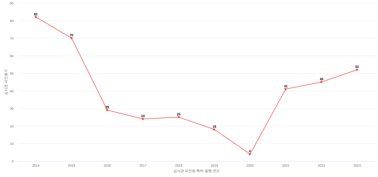 엔씨소프트의 보유 KR 특허가 받은 심사관 피인용수를 동향 데이터 기준일 20240101 그림