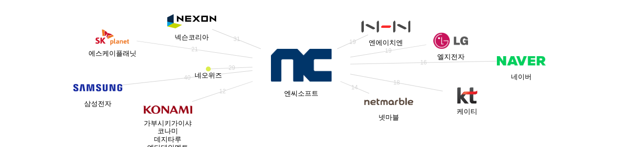 엔씨소프트 보유 KR 특허를 거절시키는데 사용된 선행 특허 보유 기업 네트워크 데이터 기준일 20240101 그림