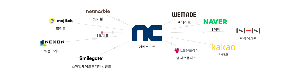 엔씨소프트 보유 KR 특허가 거절시키는데 사용된 후행 특허 보유 기업 네트워크 데이터 기준일 20240101 그림