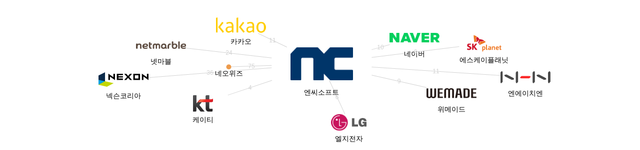 엔씨소프트 보유 KR 특허를 피인용forward citation하는 후행 특허 보유 기업 네트워크 데이터 기준일 20240101 그림