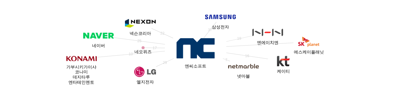 엔씨소프트 보유 KR 특허가 인용reference하는 선행 특허 보유 기업 네트워크 데이터 기준일 20240101 그림