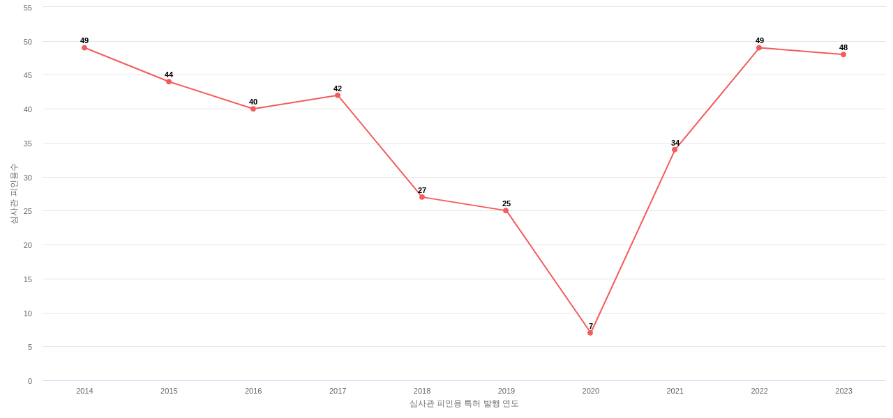 아모텍의 보유 KR 특허가 받은 심사관 피인용수를 동향 데이터 기준일 20240101 그림
