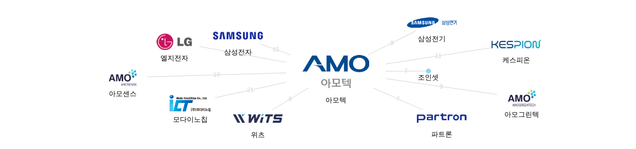 아모텍 보유 KR 특허가 거절시키는데 사용된 후행 특허 보유 기업 네트워크 데이터 기준일 20240101 그림