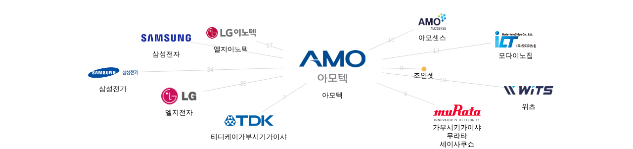 아모텍 보유 KR 특허를 거절시키는데 사용된 선행 특허 보유 기업 네트워크 데이터 기준일 20240101 그림