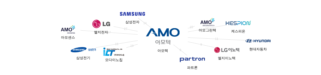 아모텍 보유 KR 특허를 피인용forward citation하는 후행 특허 보유 기업 네트워크 데이터 기준일 20240101 그림