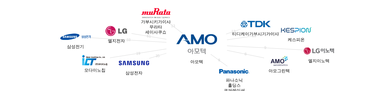 아모텍 보유 KR 특허가 인용reference하는 선행 특허 보유 기업 네트워크 데이터 기준일 20240101 그림