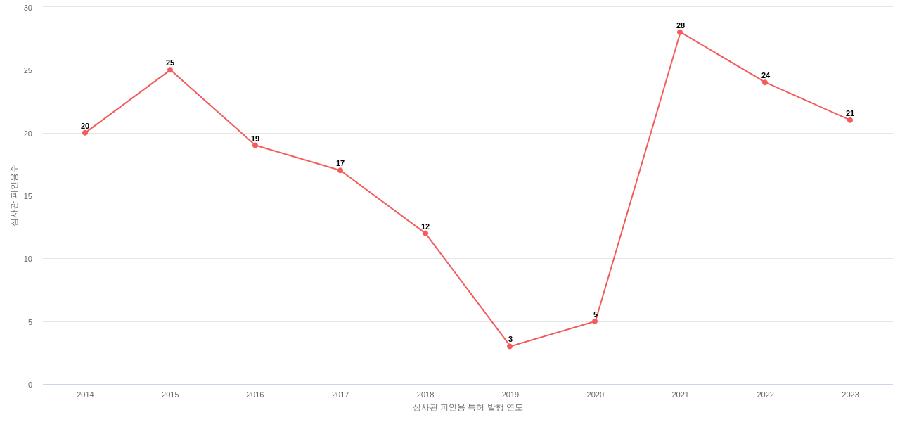 현대엘리베이터의 보유 KR 특허가 받은 심사관 피인용수를 동향 데이터 기준일 20240101 그림