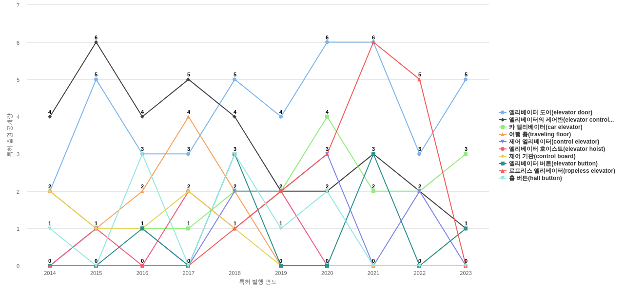 현대엘리베이터  보유 KR 특허에서의 제품부품 관련 특화성 높은 키워드 동향 데이터 기준일 20240101 그림