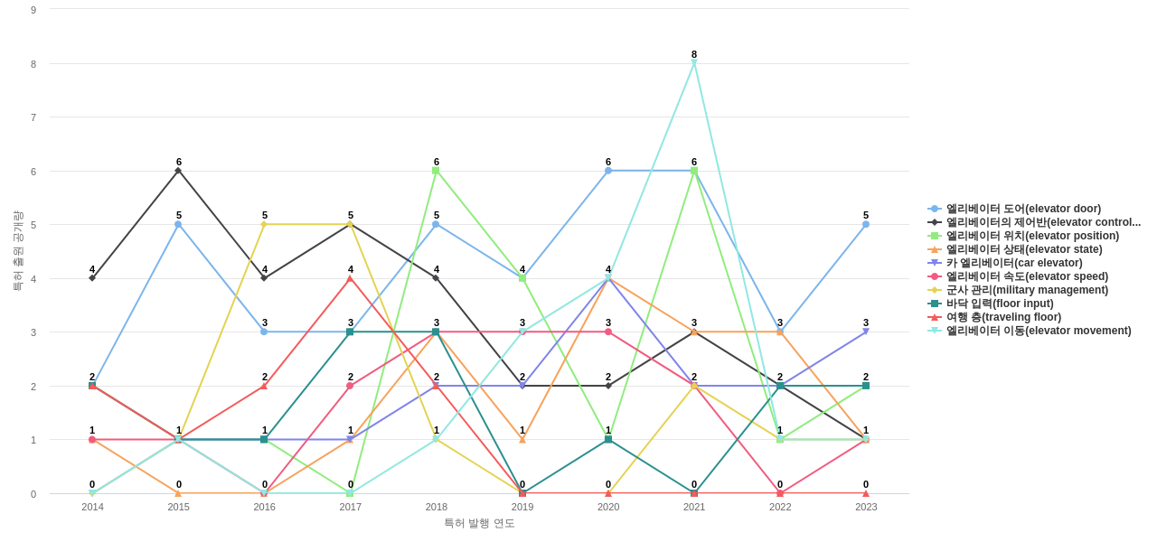 현대엘리베이터  보유 KR 특허에서의 특화성 높은 키워드 동향 데이터 기준일 20240101 그림