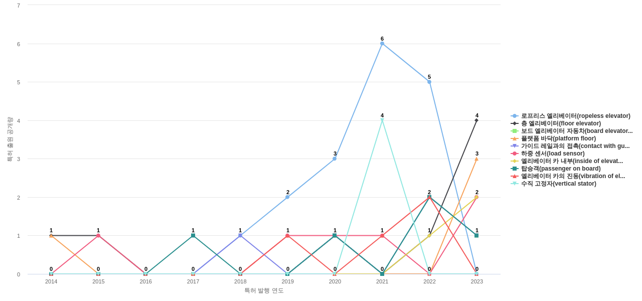 현대엘리베이터  보유 KR 특허에서의 제품부품 관련 급성장 키워드 동향 데이터 기준일 20240101 그림