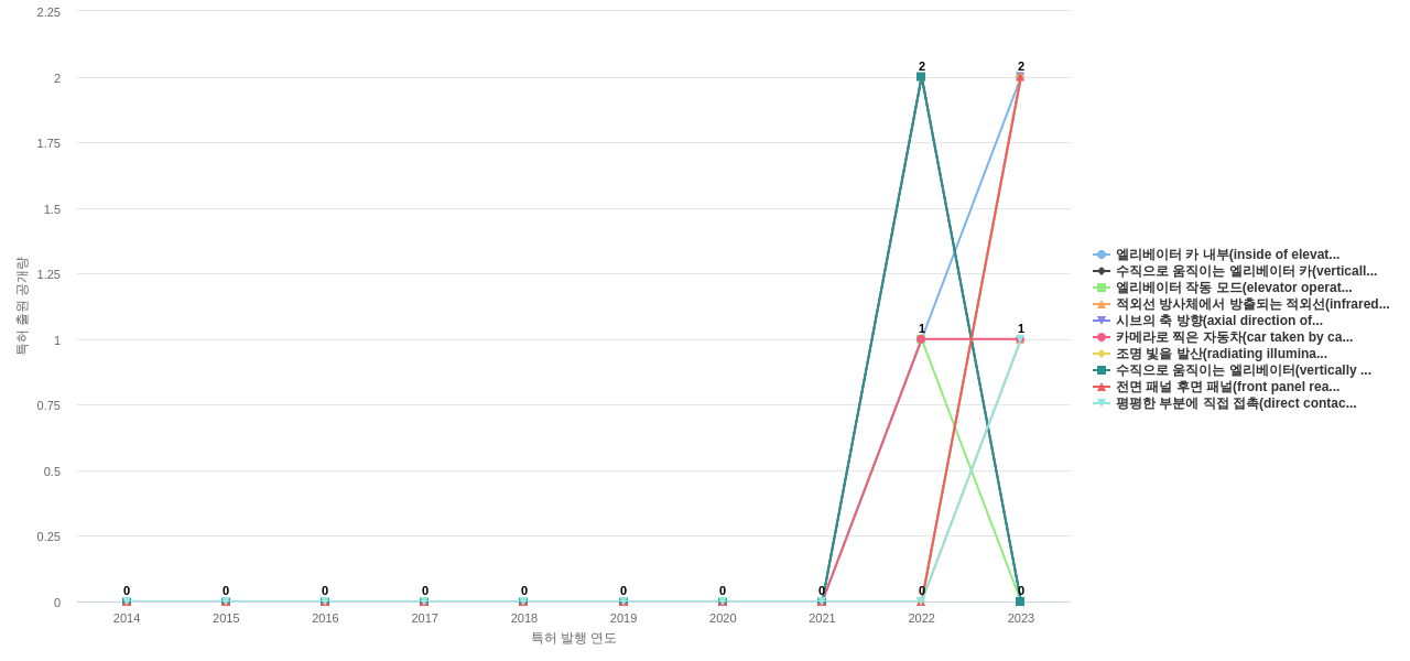 현대엘리베이터  보유 KR 특허에서의 신규 등장 키워드 동향 데이터 기준일 20240101 그림