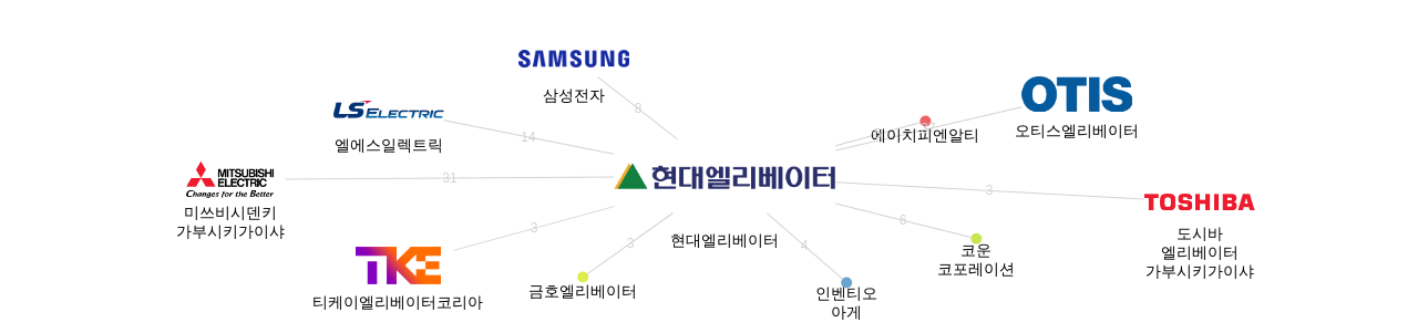 현대엘리베이터 보유 KR 특허가 인용reference하는 선행 특허 보유 기업 네트워크 데이터 기준일 20240101 그림