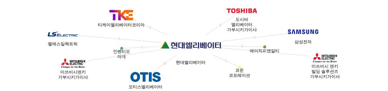 현대엘리베이터 보유 KR 특허를 거절시키는데 사용된 선행 특허 보유 기업 네트워크 데이터 기준일 20240101 그림