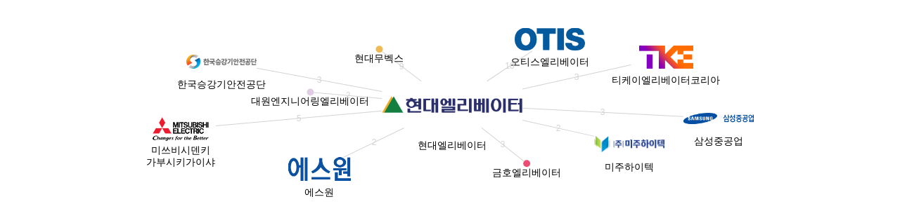 현대엘리베이터 보유 KR 특허를 피인용forward citation하는 후행 특허 보유 기업 네트워크 데이터 기준일 20240101 그림