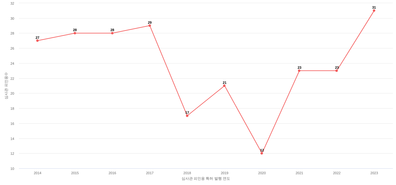파트론의 보유 KR 특허가 받은 심사관 피인용수를 동향 데이터 기준일 20240101 그림