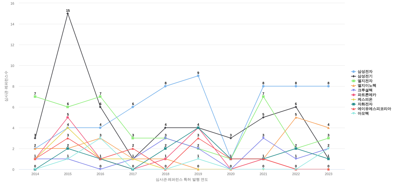 파트론 보유 KR 특허가 인용reference하는 선행 특허 보유 기업 동향 데이터 기준일 20240101 그림