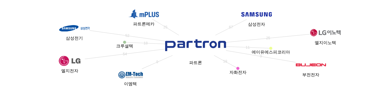 파트론 보유 KR 특허를 거절시키는데 사용된 선행 특허 보유 기업 네트워크 데이터 기준일 20240101 그림
