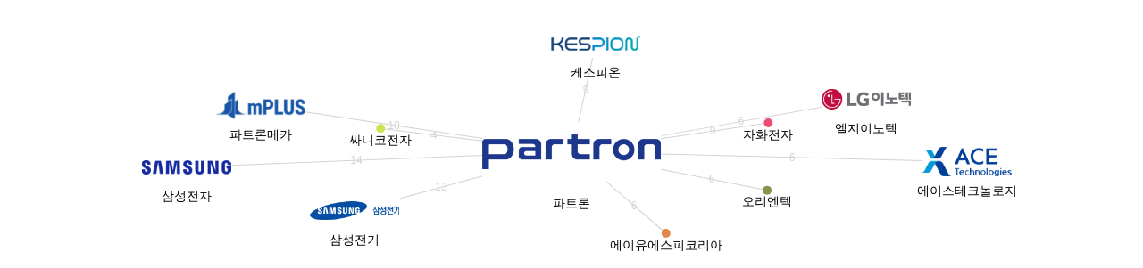 파트론 보유 KR 특허를 피인용forward citation하는 후행 특허 보유 기업 네트워크 데이터 기준일 20240101 그림