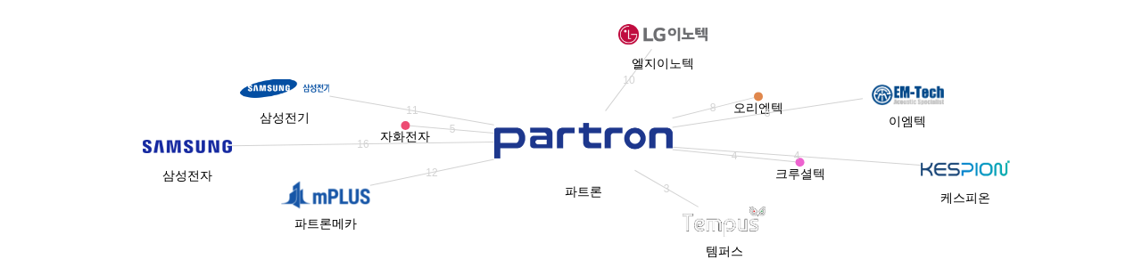 파트론 보유 KR 특허가 거절시키는데 사용된 후행 특허 보유 기업 네트워크 데이터 기준일 20240101 그림