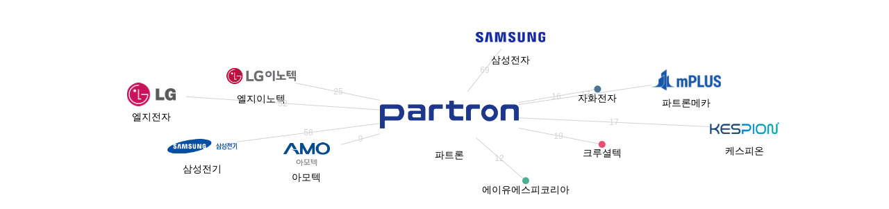 파트론 보유 KR 특허가 인용reference하는 선행 특허 보유 기업 네트워크 데이터 기준일 20240101 그림