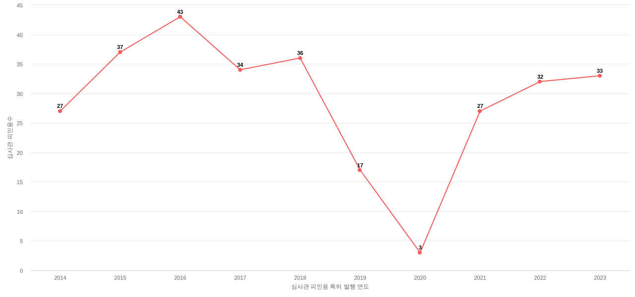 크루셜텍의 보유 KR 특허가 받은 심사관 피인용수를 동향 데이터 기준일 20240101 그림