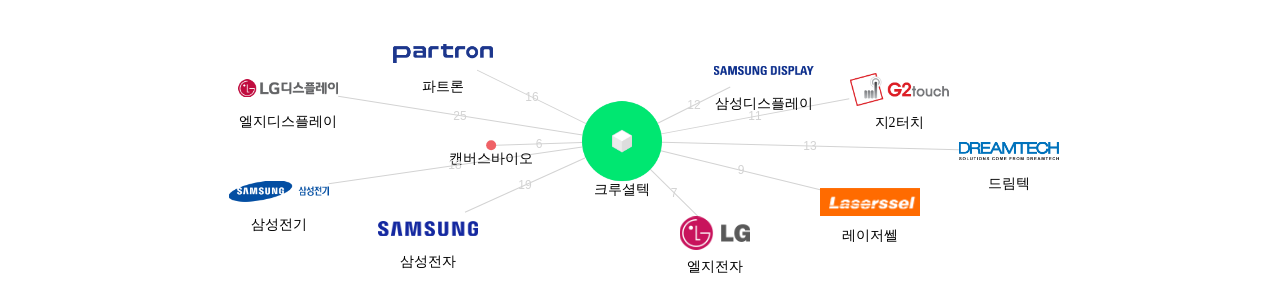 크루셜텍 보유 KR 특허를 피인용forward citation하는 후행 특허 보유 기업 네트워크 데이터 기준일 20240101 그림