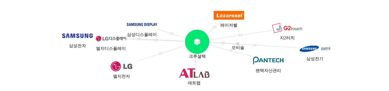 크루셜텍 보유 KR 특허가 인용reference하는 선행 특허 보유 기업 네트워크 데이터 기준일 20240101 그림