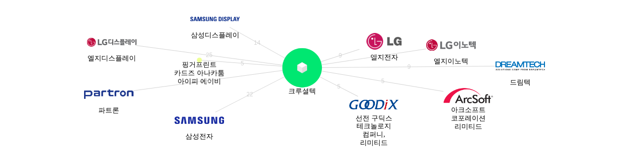 크루셜텍 보유 KR 특허가 거절시키는데 사용된 후행 특허 보유 기업 네트워크 데이터 기준일 20240101 그림