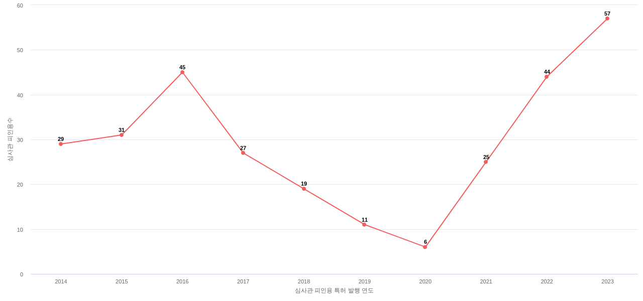 루멘스의 보유 KR 특허가 받은 심사관 피인용수를 동향 데이터 기준일 20240101 그림