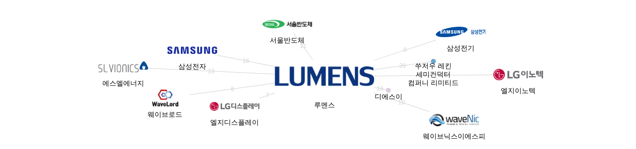 루멘스 보유 KR 특허를 피인용forward citation하는 후행 특허 보유 기업 네트워크 데이터 기준일 20240101 그림