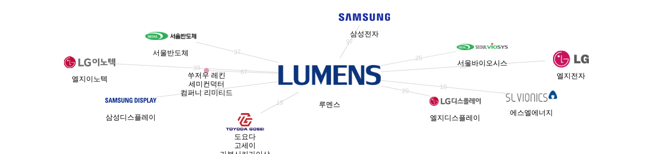루멘스 보유 KR 특허를 거절시키는데 사용된 선행 특허 보유 기업 네트워크 데이터 기준일 20240101 그림