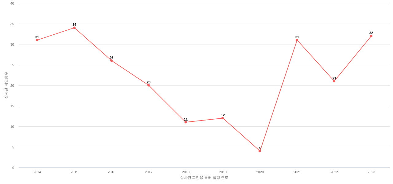 에스케이케미칼의 보유 KR 특허가 받은 심사관 피인용수를 동향 데이터 기준일 20240101 그림