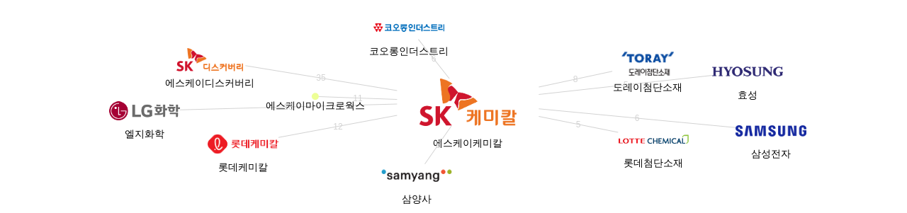 에스케이케미칼 보유 KR 특허를 피인용forward citation하는 후행 특허 보유 기업 네트워크 데이터 기준일 20240101 그림