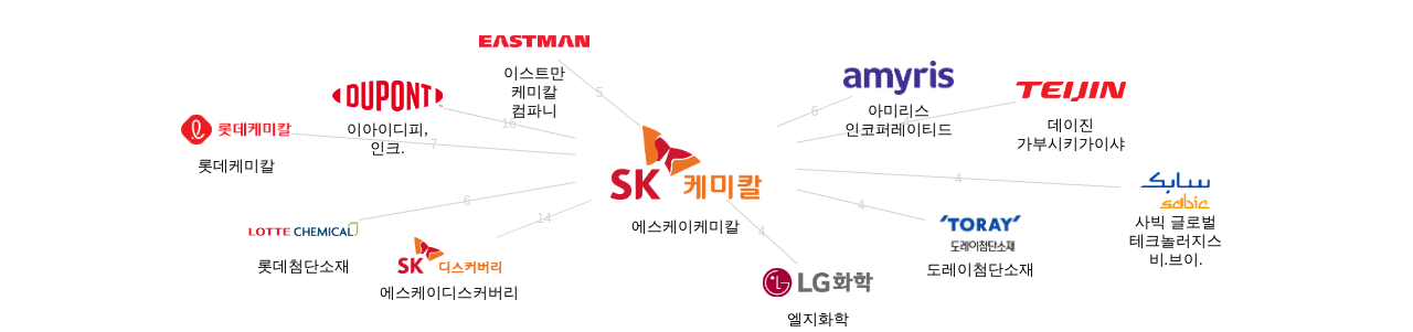 에스케이케미칼 보유 KR 특허를 거절시키는데 사용된 선행 특허 보유 기업 네트워크 데이터 기준일 20240101 그림
