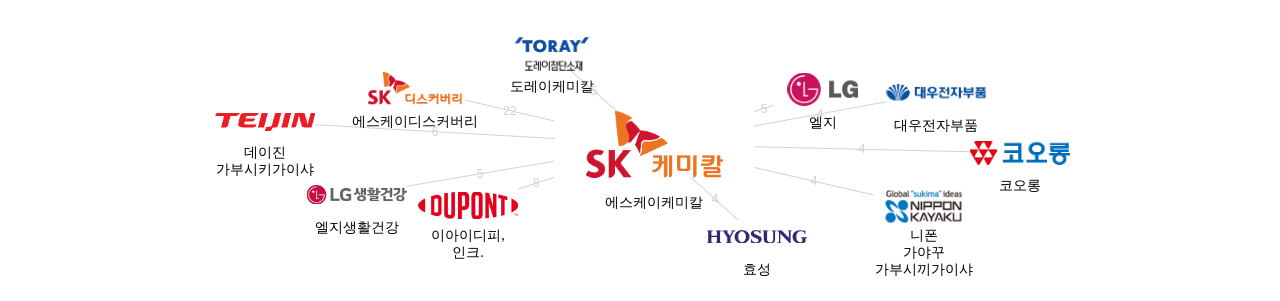 에스케이케미칼 보유 KR 특허가 인용reference하는 선행 특허 보유 기업 네트워크 데이터 기준일 20240101 그림