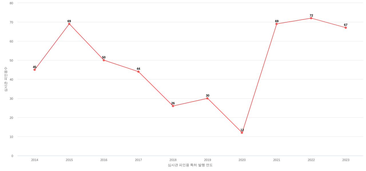 카카오의 보유 KR 특허가 받은 심사관 피인용수를 동향 데이터 기준일 20240101 그림