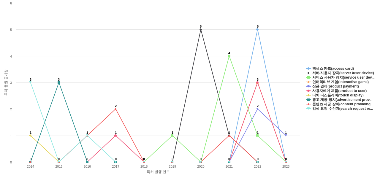 카카오  보유 KR 특허에서의 제품부품 관련 특화성 높은 키워드 동향 데이터 기준일 20240101 그림