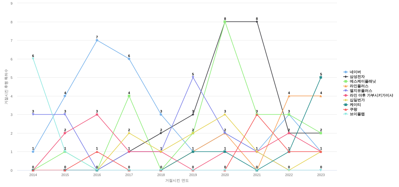 카카오 보유 KR 특허가 거절시키는데 사용된 후행 특허 보유 기업 동향 데이터 기준일 20240101 그림