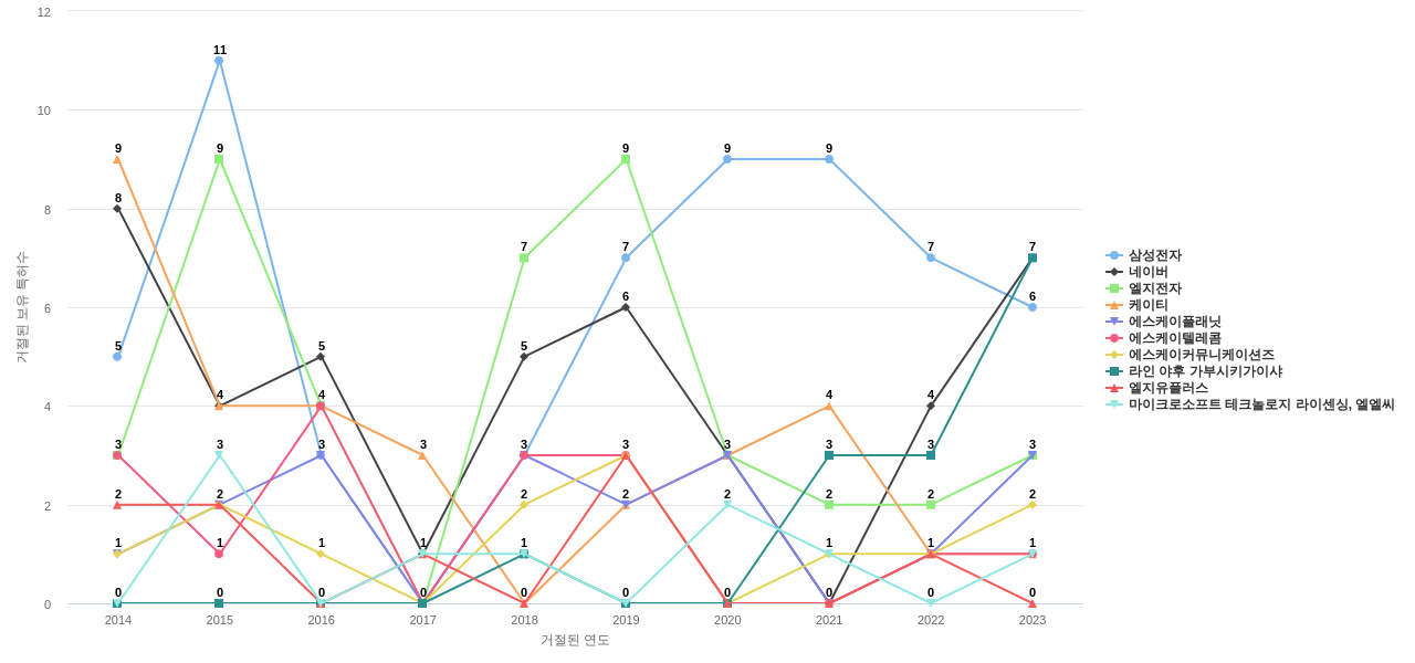 카카오 보유 KR 특허를 거절시키는데 사용된 선행 특허 보유 기업 동향 데이터 기준일 20240101 그림