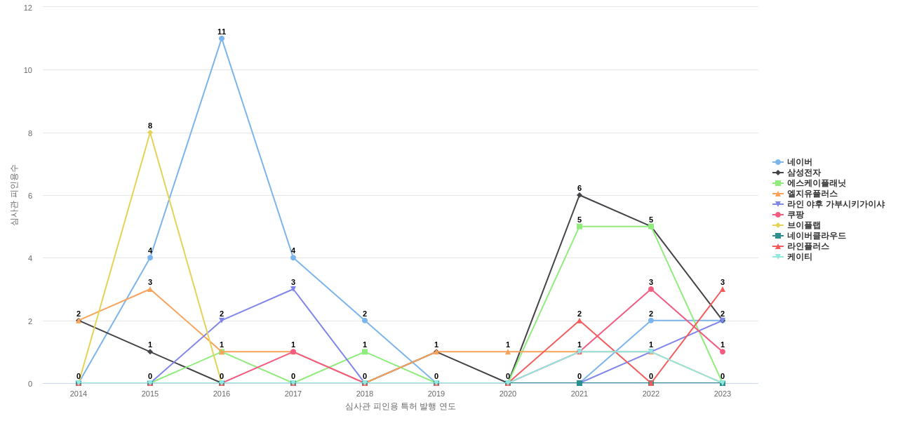 카카오 보유 KR 특허를 피인용forward citation하는 후행 특허 보유 기업 동향 데이터 기준일 20240101 그림