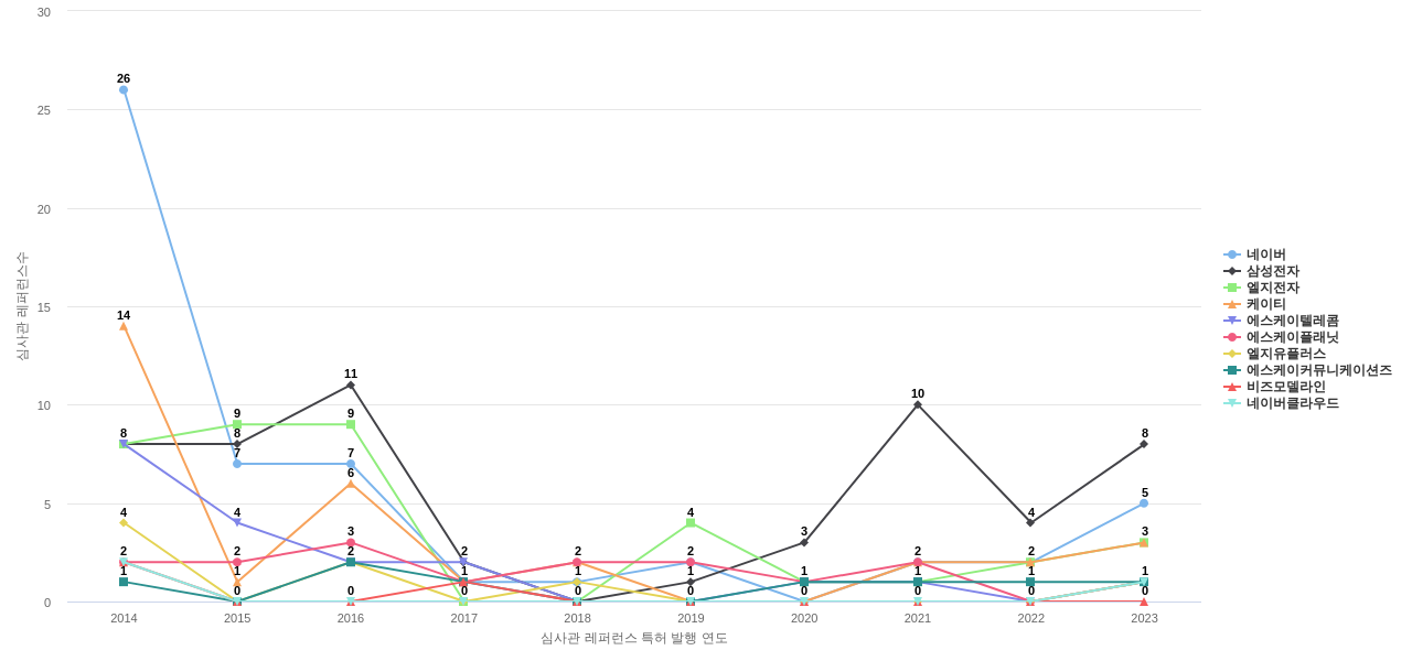 카카오 보유 KR 특허가 인용reference하는 선행 특허 보유 기업 동향 데이터 기준일 20240101 그림
