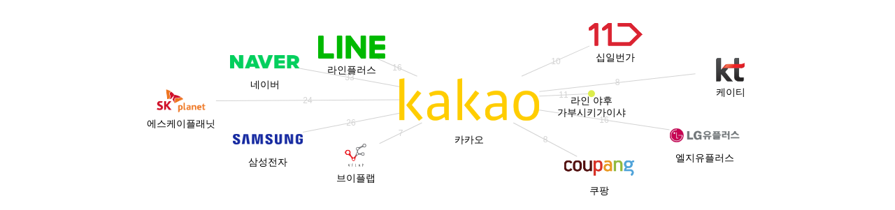 카카오 보유 KR 특허가 거절시키는데 사용된 후행 특허 보유 기업 네트워크 데이터 기준일 20240101 그림