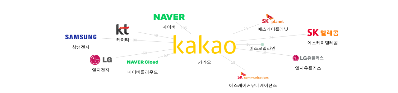 카카오 보유 KR 특허가 인용reference하는 선행 특허 보유 기업 네트워크 데이터 기준일 20240101 그림