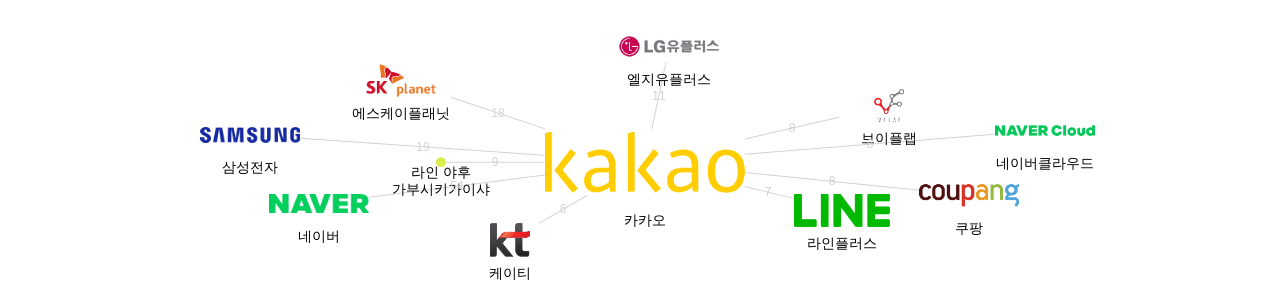 카카오 보유 KR 특허를 피인용forward citation하는 후행 특허 보유 기업 네트워크 데이터 기준일 20240101 그림