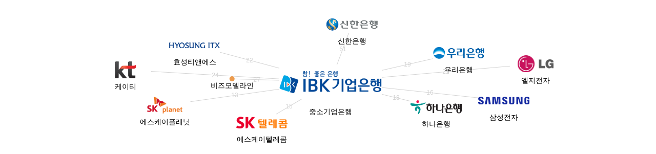 중소기업은행 보유 KR 특허가 인용reference하는 선행 특허 보유 기업 네트워크 데이터 기준일 20240101 그림