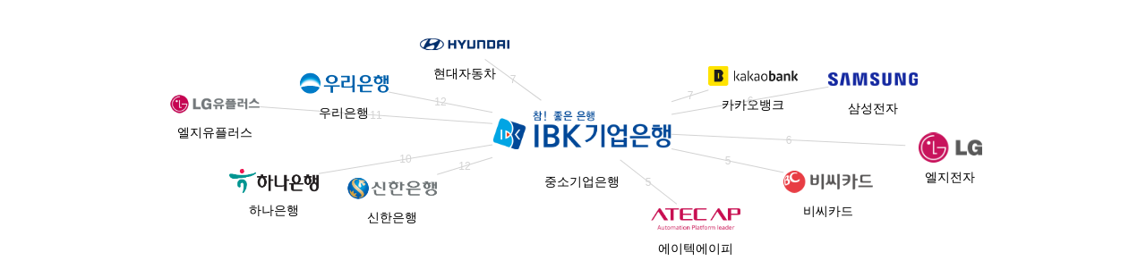 중소기업은행 보유 KR 특허가 거절시키는데 사용된 후행 특허 보유 기업 네트워크 데이터 기준일 20240101 그림