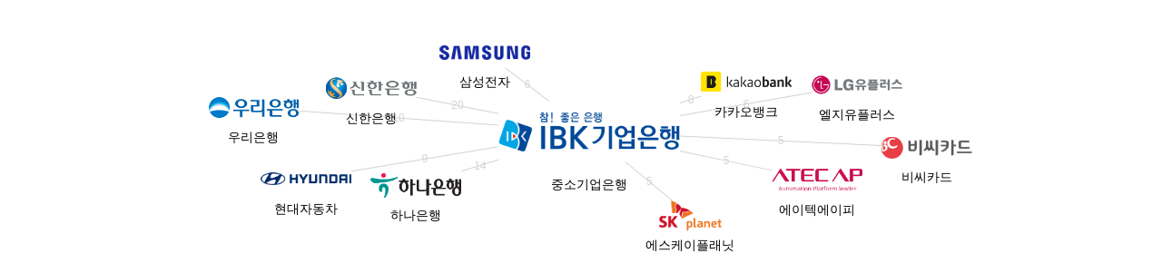 중소기업은행 보유 KR 특허를 피인용forward citation하는 후행 특허 보유 기업 네트워크 데이터 기준일 20240101 그림