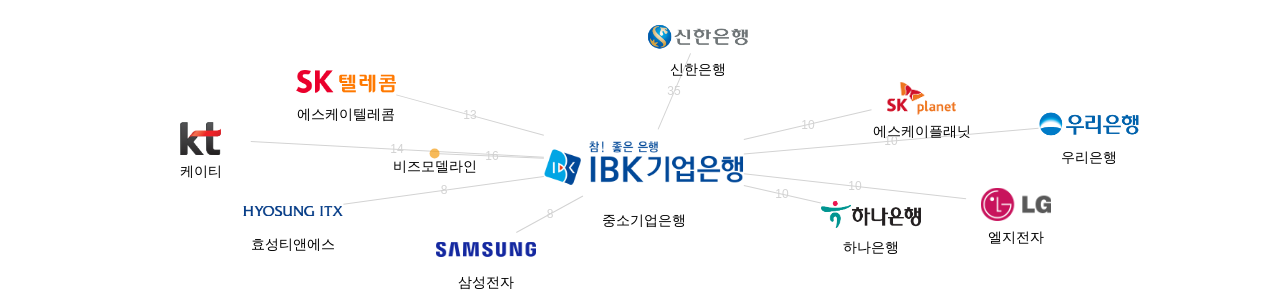 중소기업은행 보유 KR 특허를 거절시키는데 사용된 선행 특허 보유 기업 네트워크 데이터 기준일 20240101 그림