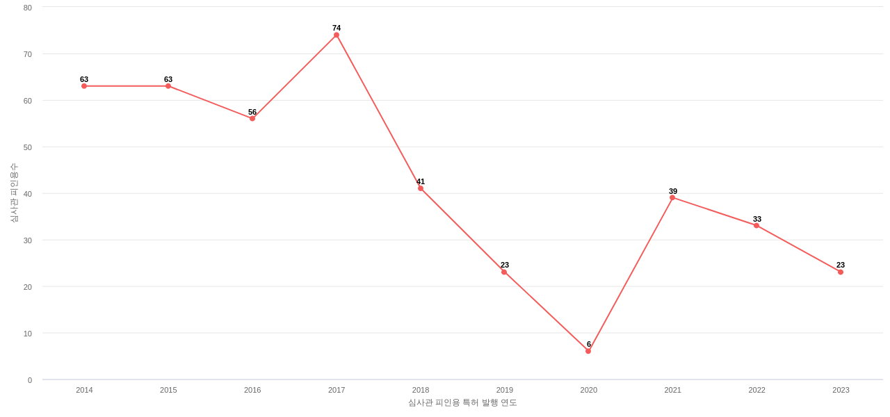 한국정보통신의 보유 KR 특허가 받은 심사관 피인용수를 동향 데이터 기준일 20240101 그림